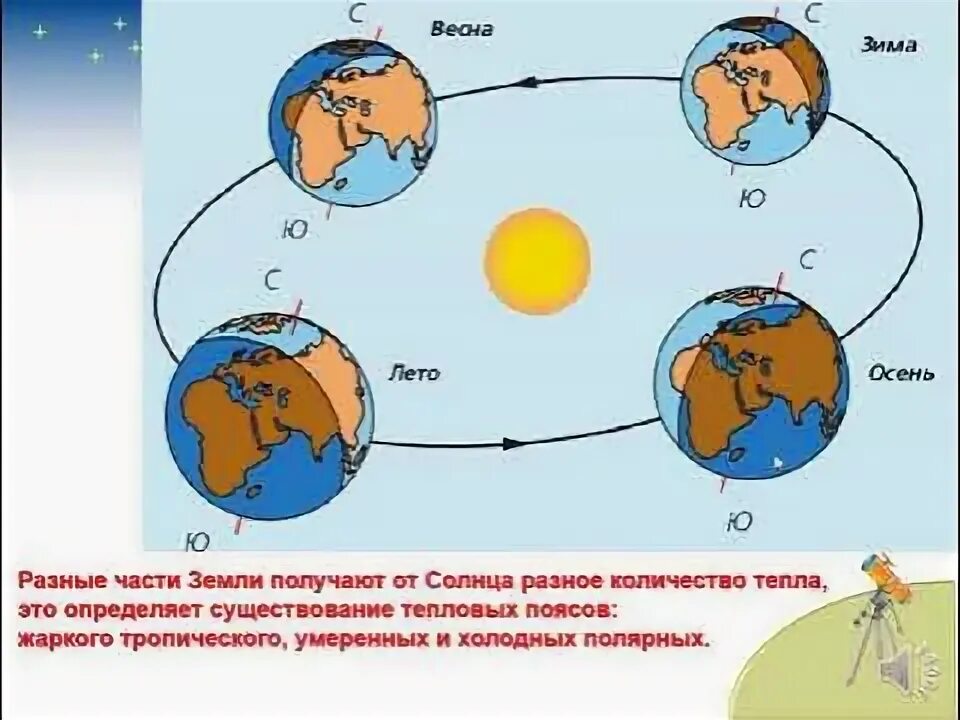 Тест вращение земли 5 класс. Движение земли вокруг солнца смена времен года. Как вращается земля 3 класс Естествознание. Вращение земли вокруг солнца карандашом. Клипарт земля вокруг солнца.