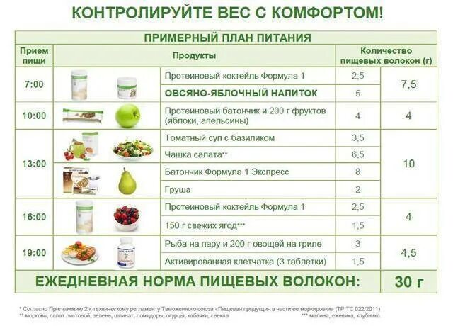 Питание для похудения для девушек. Диетический рацион питания на неделю для похудения. Здоровый рацион питания на день. Питание для похудения на не. Правильное питание руки.