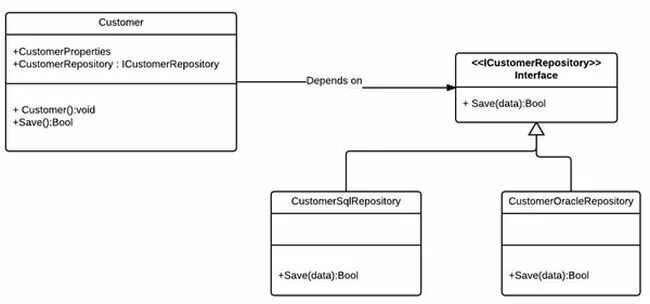 Диаграмма пример solid. Принцип инверсии зависимостей диаграмма классов. dependency inversion principle диаграмма классов. принцип инверсии зависимостей solid. solid диаграмма классов dependency inversion principle.