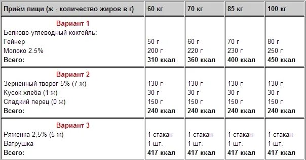 Рацион питания для набора веса. Рацион для набора мышечной массы. Рацион питания для набора веса девушке. Рацион питания для набирания мышечной массы. Сколько грамм еды за прием