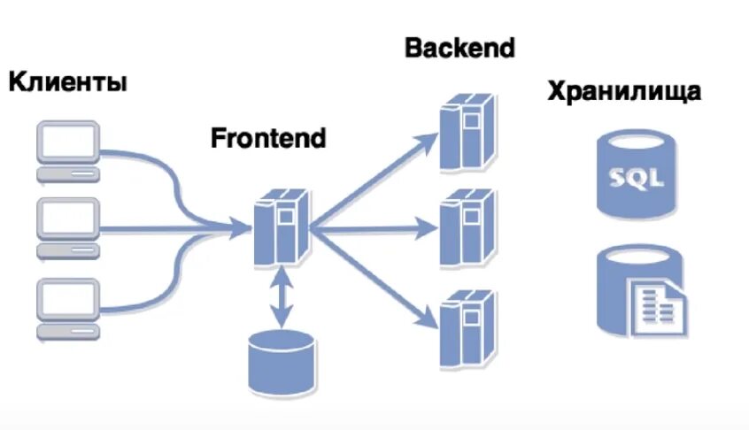 Import backend. Фронтенд и бэкенд. Архитектура frontend backend. Что такое frontend и backend разработка. Backend frontend схема.