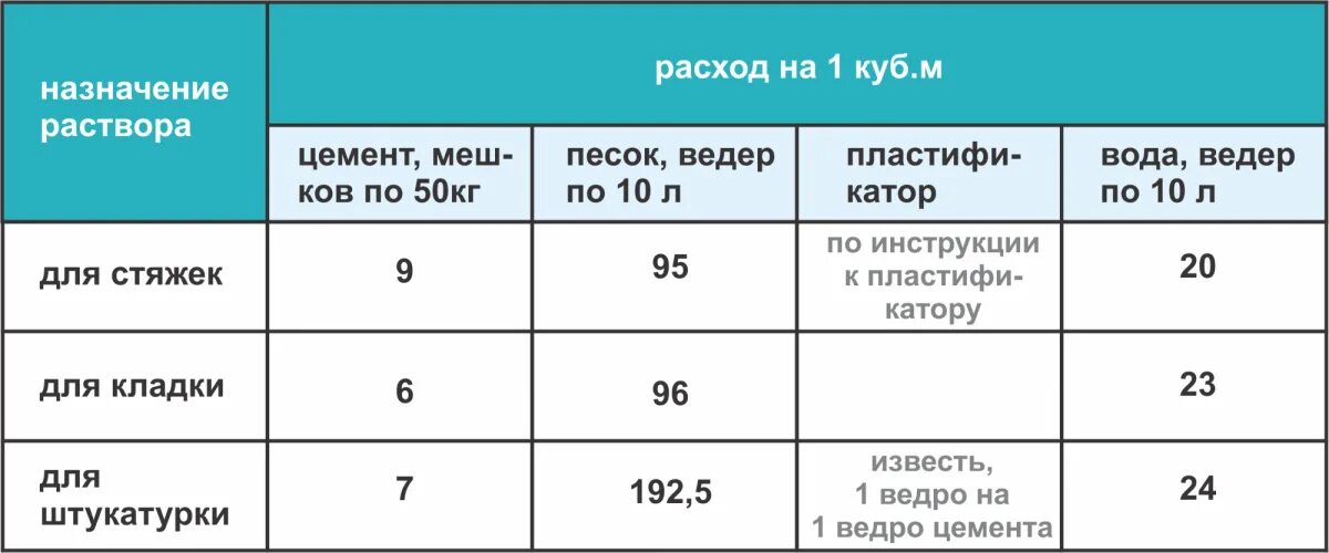 Сколько раствора получится из 50 кг цемента. Песчано-цементная смесь для стяжки расход. Расход цементно-песчаной смеси на 1 м3 раствора. Расход воды для цементно-песчаного раствора. Цементно-песчаный раствор расход на м2.