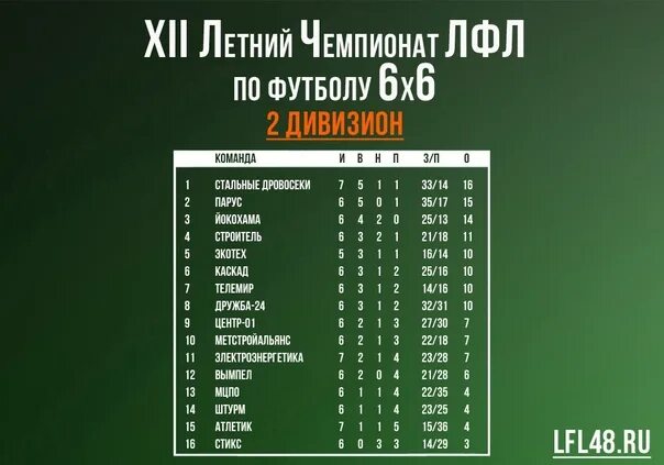 Чемпионат второго дивизиона россии по футболу. ЛФЛ турнирная таблица. Турнирная таблица со2. Турнирная таблица 2 дивизиона. Название любительских футбольных команд.