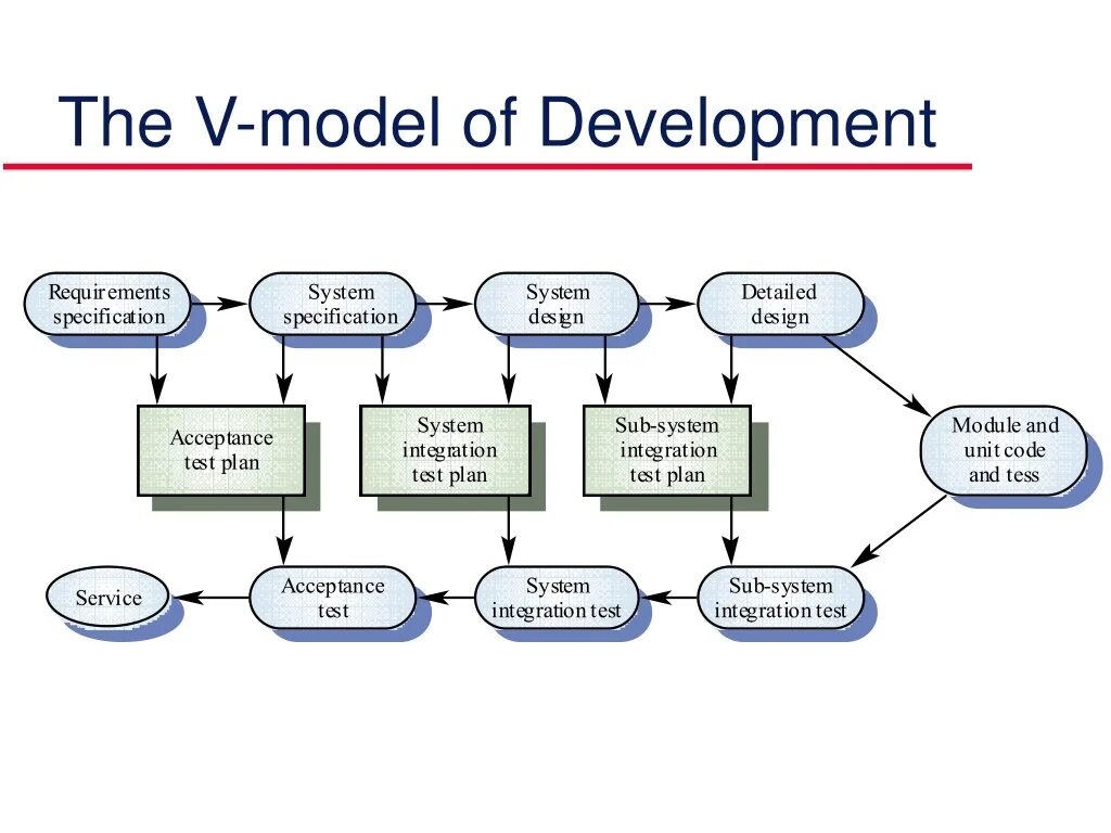 V модель тестирования. Фазы тестирования. Процесс интеграционного тестирования этапы. Testing Development. System specifications