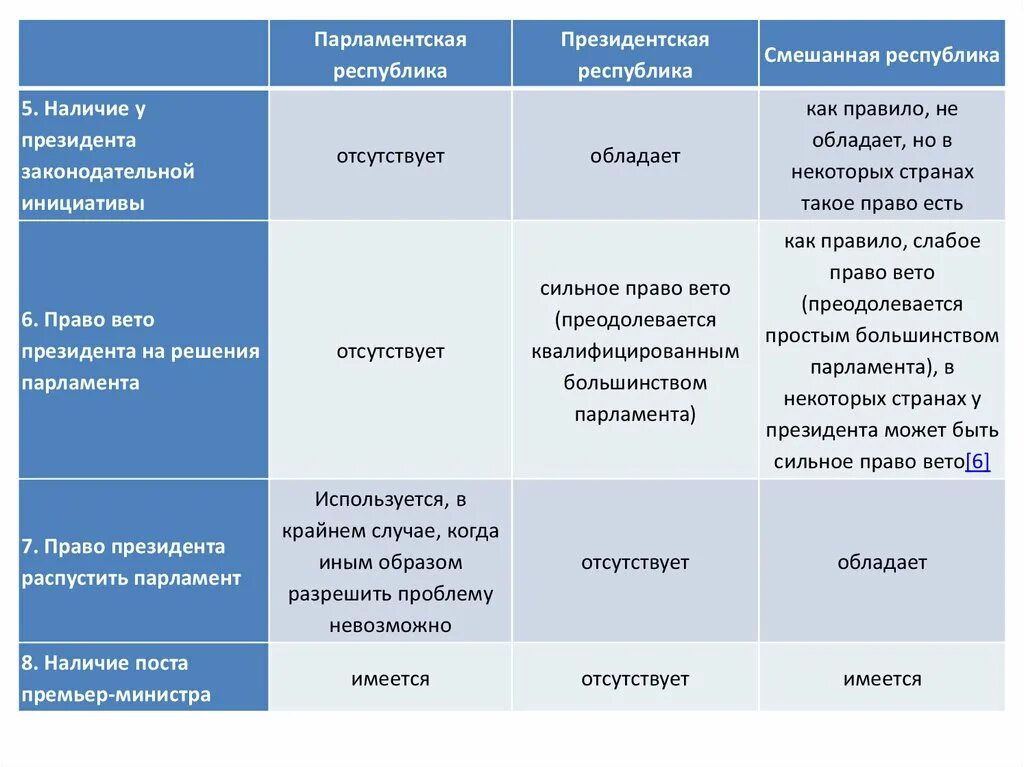 Парламентская и президентская Республика. Президентская смешанная парламентская право вето. Право вето у президента в парламентской Республике.