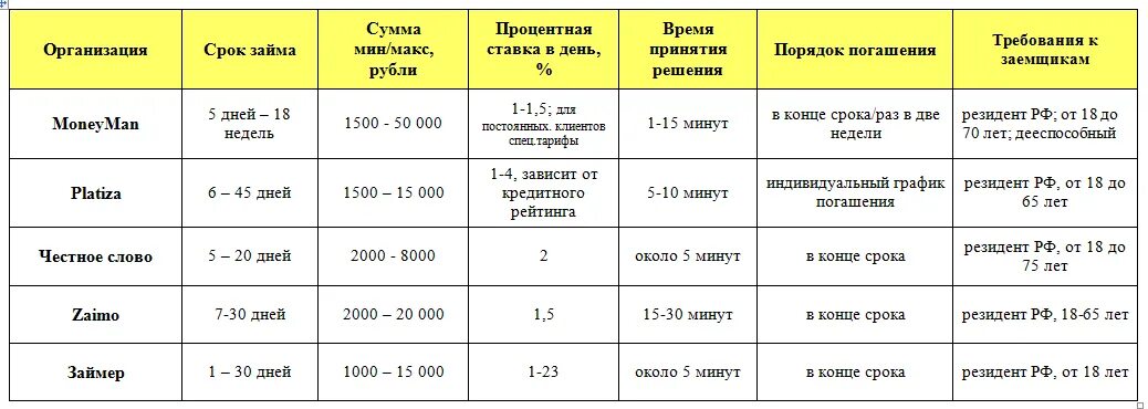 Как правильно взять кредит под маленький процент. Микрозаймы проценты в день. МФО процентная ставка. Микрозайм какие проценты. Процентная ставка микрозайм.