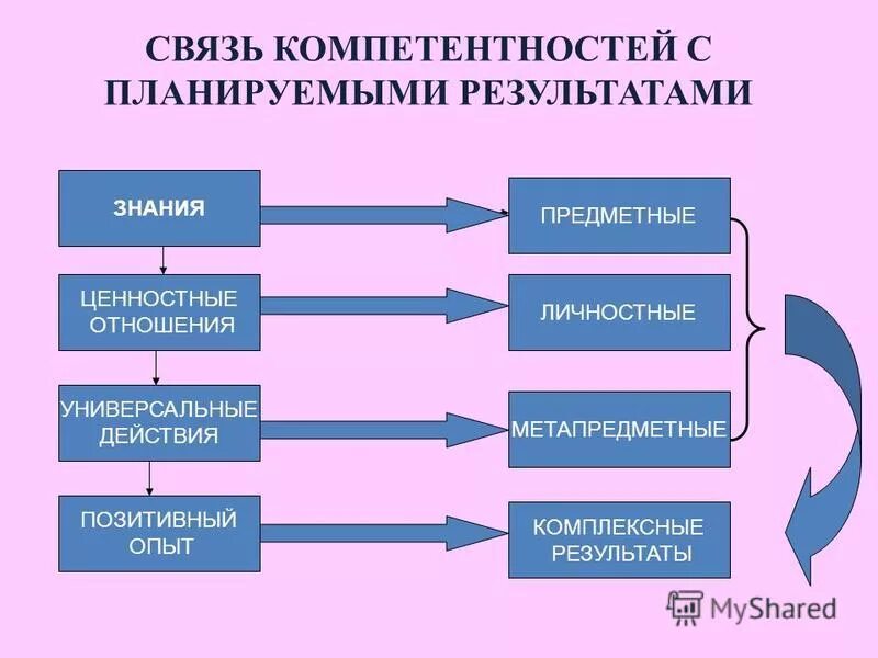 В связи с компетенцией. Взаимосвязь компетенции с другими компонентами. Связь компетентностей с планируемыми результатами. Схема взаимосвязь компетенции с другими компонентами. Взаимосвязь компетентности и компетентности.