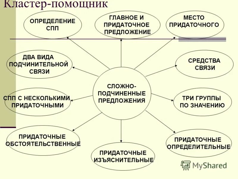 Кластер дома. Кластер Сложноподчиненные предложения. Кластер на тему сложноподчиненное предложение. Кластер по теме Сложноподчиненные предложения. Кластер сложное предложение.