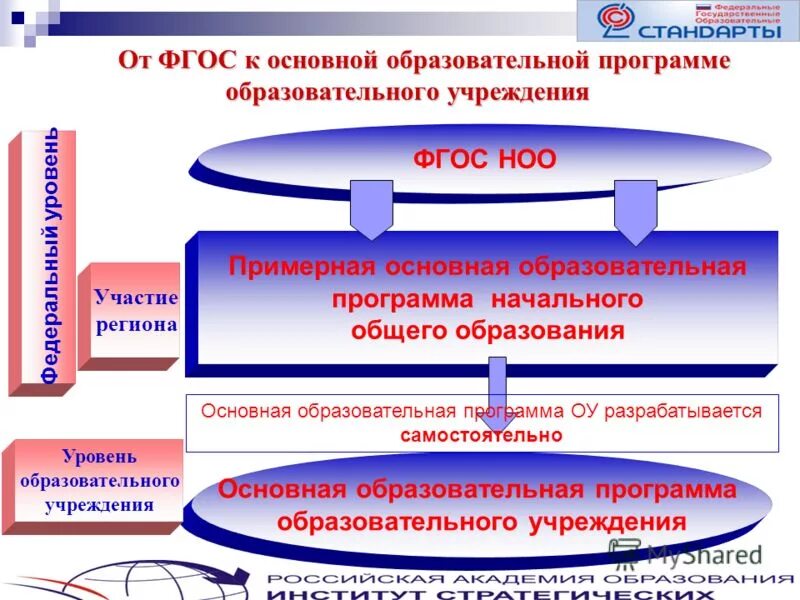 Структура федеральной образовательной программы ноо. Структура федеральной образовательной программы ноо