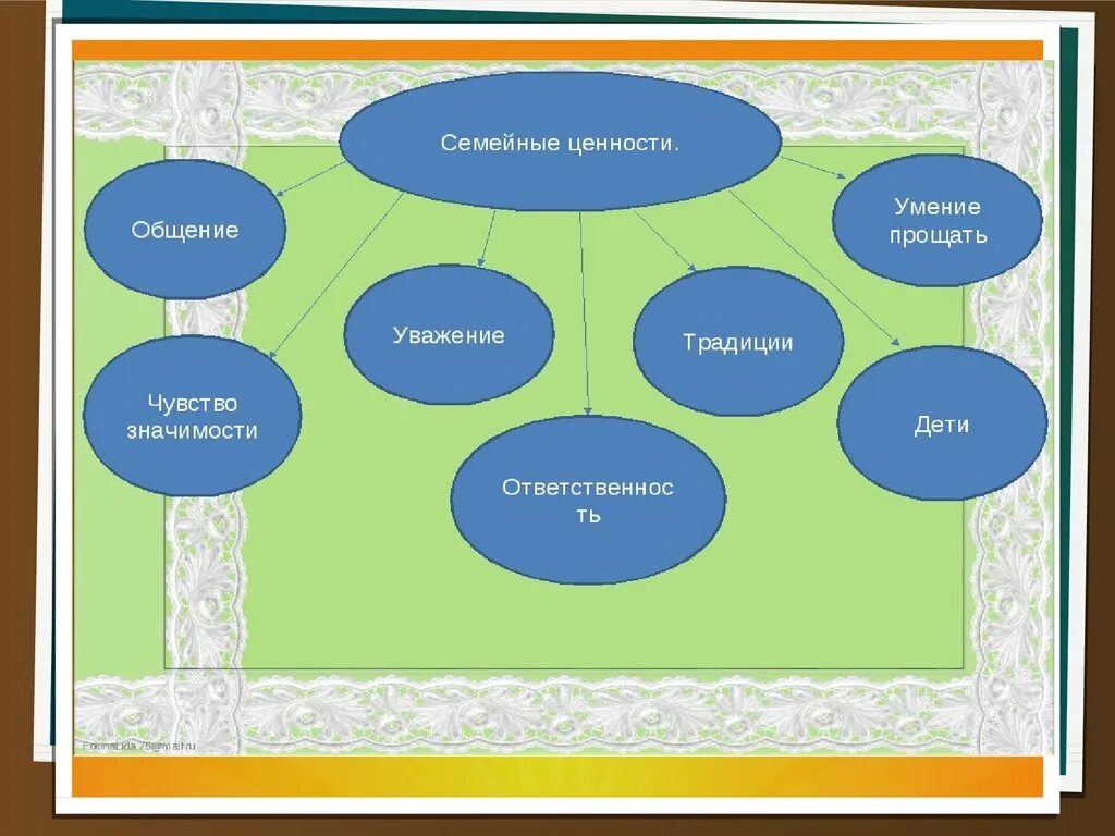 Семейные ценности например. Семейные ценности. Виды семейных ценностей. Ценности семьи. Ценности семьи схема.