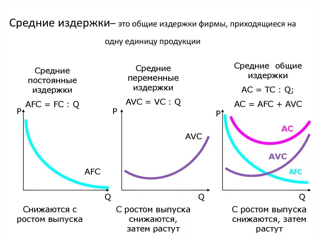 Общие расходы в экономике. График средних постоянных издержек имеет вид. График средних переменных издержек. График средних переменных средних общих и предельных издержек. График постоянных переменных и общих издержек.