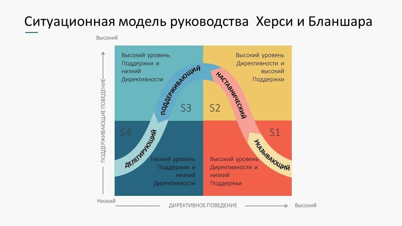 Типы руководства персоналом. Теория лидерства херси бланшара. 4 стиля лидерства по теории херси бланшара. модель лидерства херси - бланшар. ситуационная модель руководства херси и бланшара.
