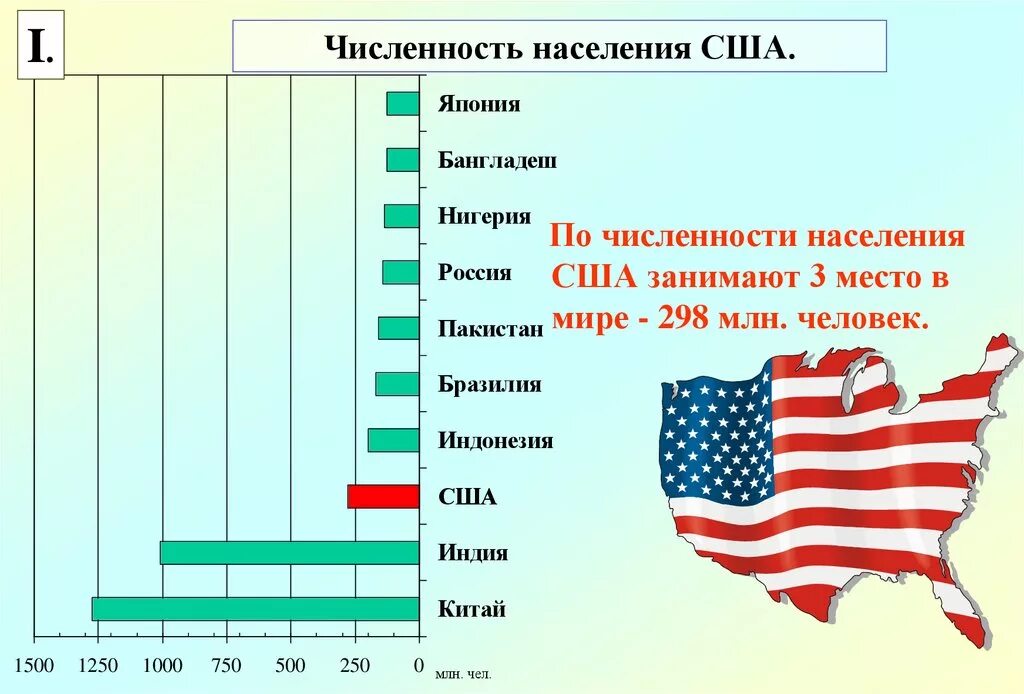 Сколько населения в америке