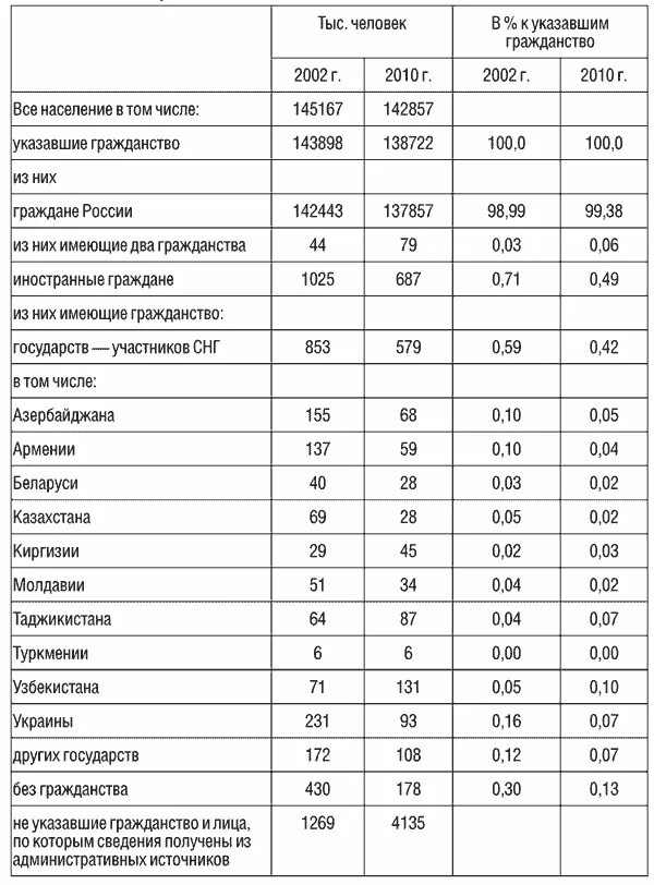 Перепись населения в России 2010 итоги. Перепись населения таблица по годам. Перепись населения в России по годам. Перепись населения в России по годам таблица.