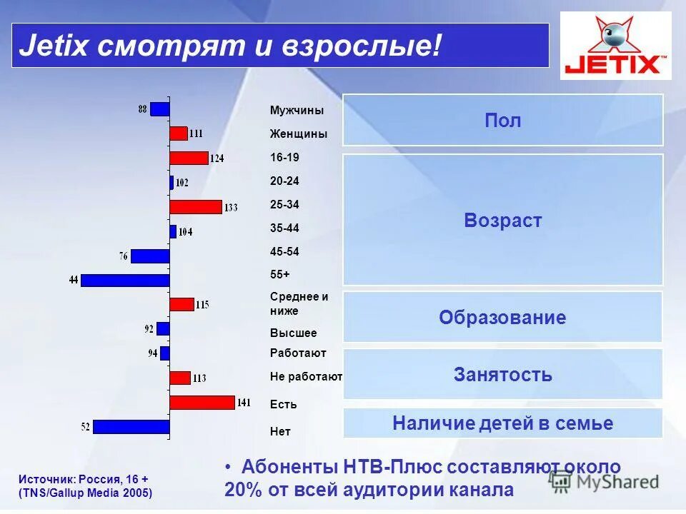 Занятость по возрасту