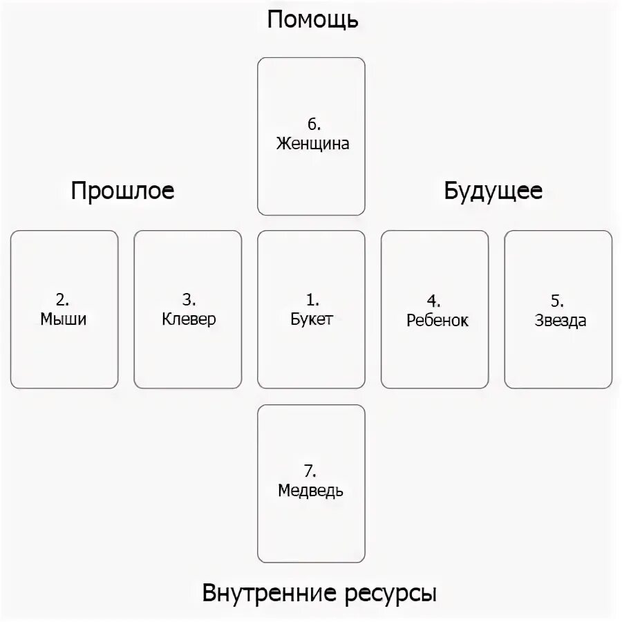 Значение карт ленорман в раскладах. Расклады Ленорман схемы для начинающих. Большой расклад Ленорман схема. Малый расклад Ленорман схема. Ленорман большой расклад на 36 карт.