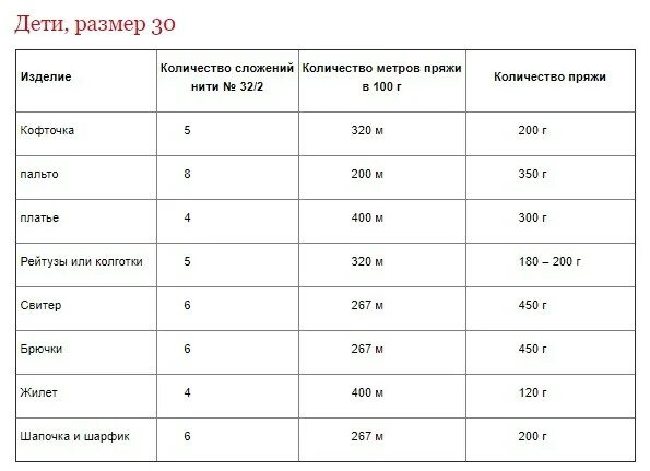 Сколько грамм нужно на свитер. Таблица расхода пряжи. Таблица расхода пряжи на изделие. Расход пряжи для вязания спицами. Таблица расчета пряжи для вязания.