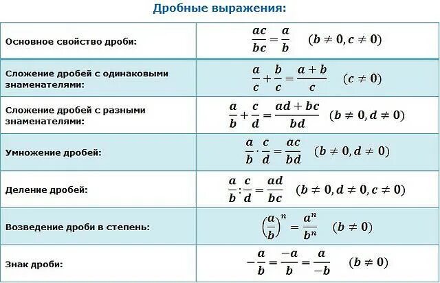 Степенин огэ. Все свойства дробей формулы. Свойства сложения дробей. Свойства дробей формулы. Шпоры по математике 5 класс дроби.