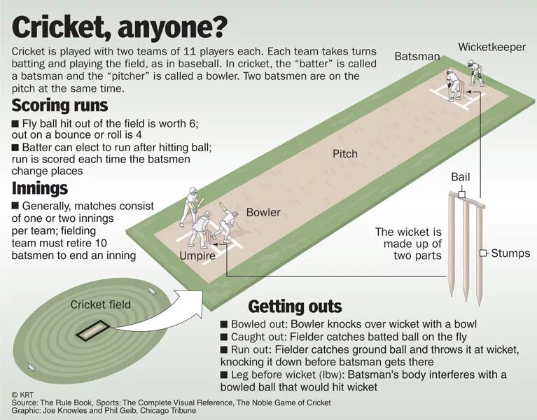 One of the rules of the game. Cricket rules. крикет игра правила. схема крикета. wickets в крикете.