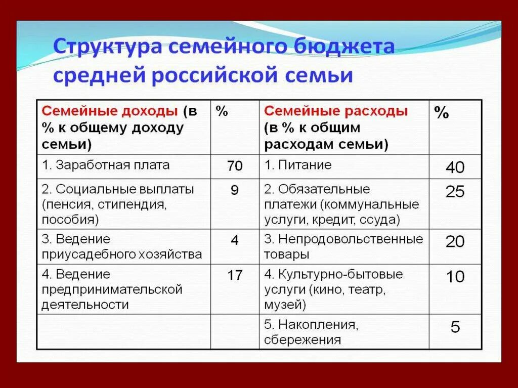 Структура семейного бюджета. Структура бюджета семьи. Семейный бюджет структура семейного бюджета. Структура доходов семьи.