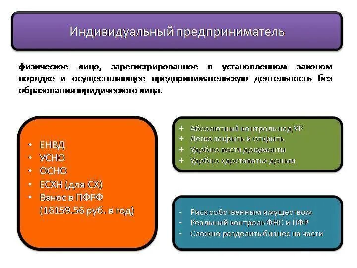 Индивидуальный предприниматель это физическое лицо закон. Предпринимательская деятельность физических лиц. ИП это юридическое лицо или физическое. ИП это физическое лицо. Юридические лица физические лица индивидуальные предприниматели.