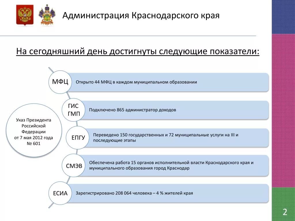 Структура администрации Краснодарского края. Структура администрации Краснодара. Структура правительства Краснодарского края. Структура администрации Краснодар края. Администрация краснодарского края распоряжения