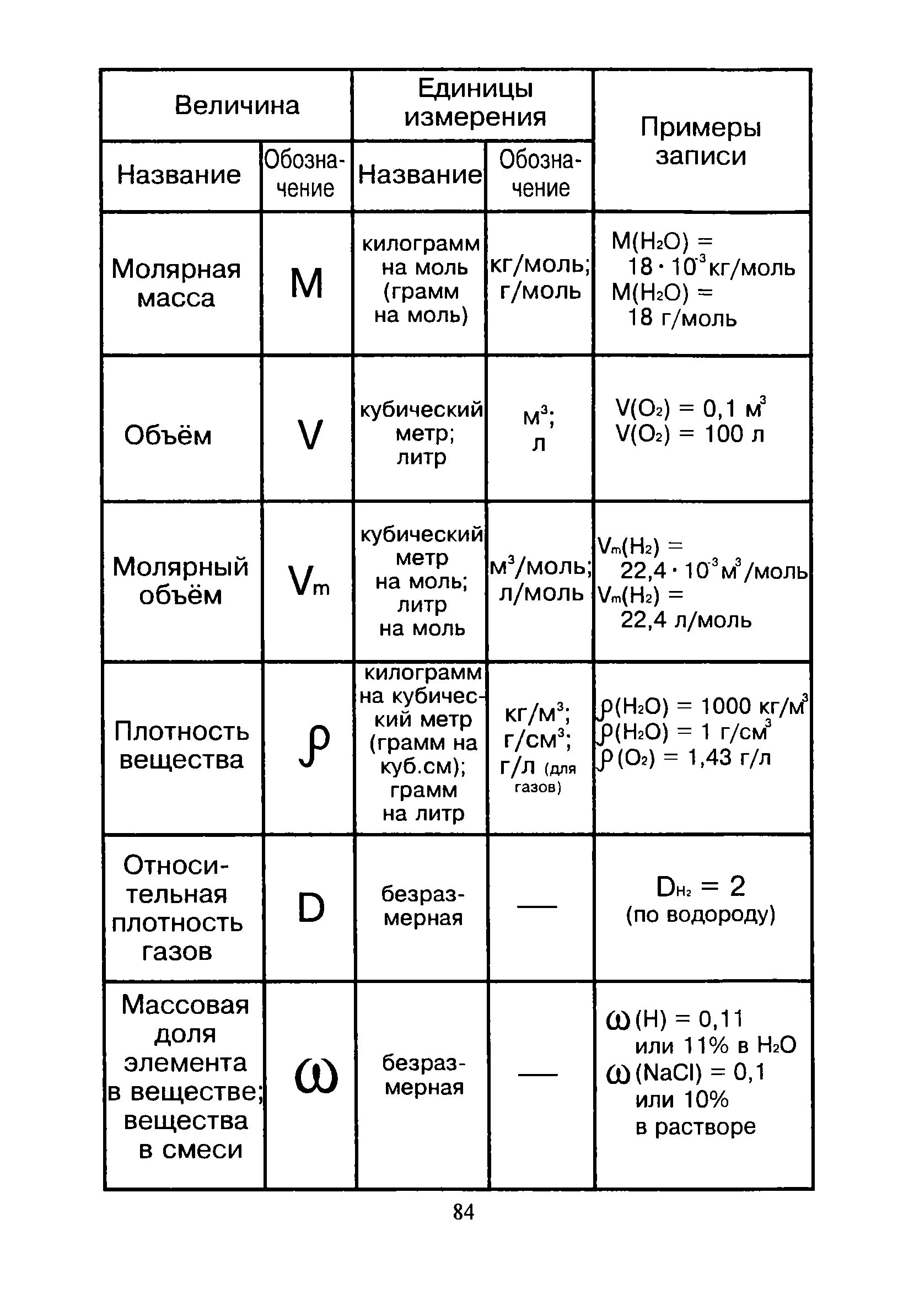 Курс бесплатный химия 8 класс. Темы химии 8 класс таблицы. Химия 8 класс таблица. Таблица по химии 8 класс. Химия в таблицах и схемах.