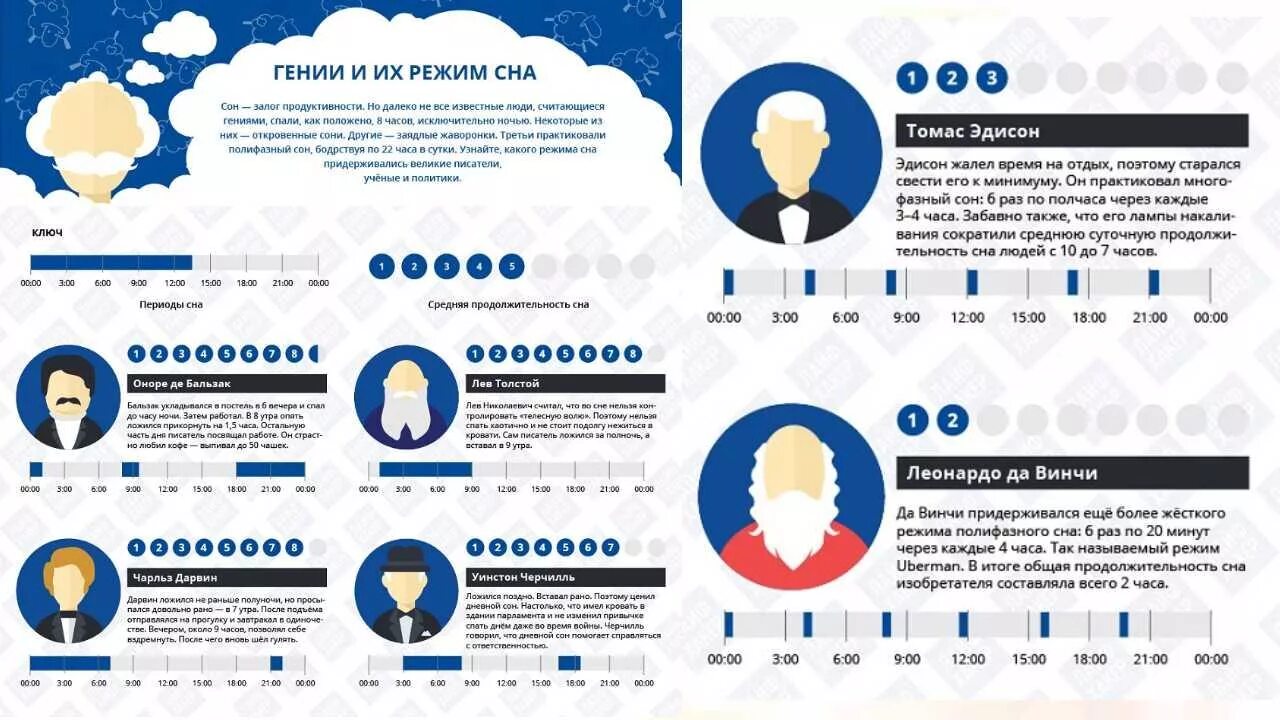 Статистика сна людей. Инфографика. режим сна знаменитых людей. инфографика режим дня. сон инфографика.