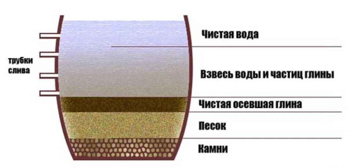 Отмучивание глины. Отмучивание песка метод. Очистка глины от земли и песка. Очищение глины от примесей. Глина пропускает воду