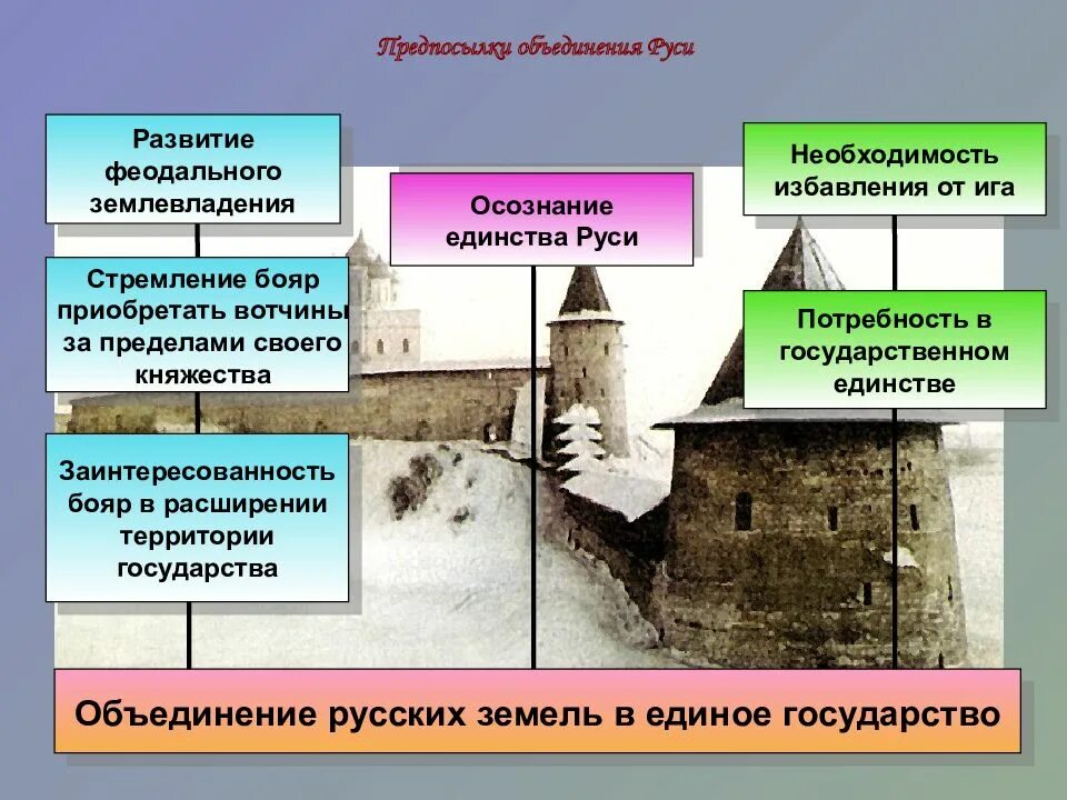 Система возвышения. Развитие феодального землевладения. Формирование феодального землевладения. Развитие феодального землевладения на Руси. Возникновение феодального землевладения на Руси.