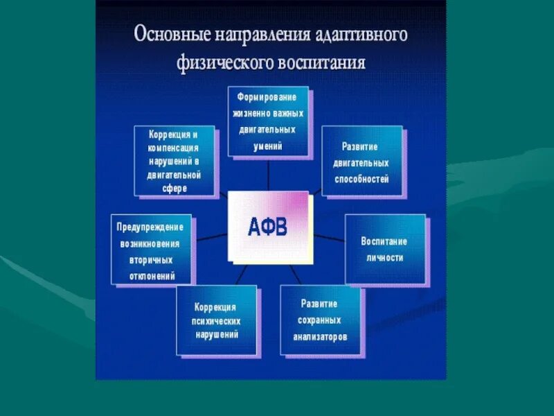 Направления адаптивного физического воспитания. Основные направления физического воспитания. Направленность физического воспитания. Направление афв.