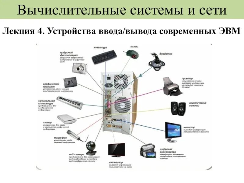12.Типы и назначение периферийного оборудования эвм. Долговременные запоминающие