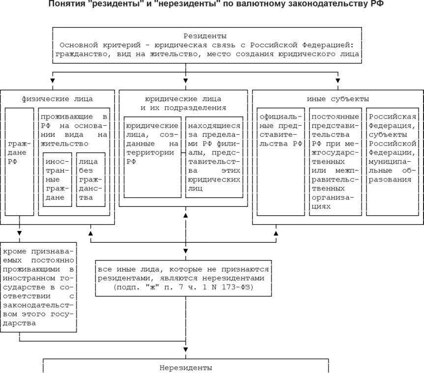 Правовой статус налоговых резидентов и налоговых нерезидентов. Налогообложение резидентов и нерезидентов в РФ. Правовой статус налоговых резидентов и налоговых нерезидентов схема. Статус налогового резидента РФ.