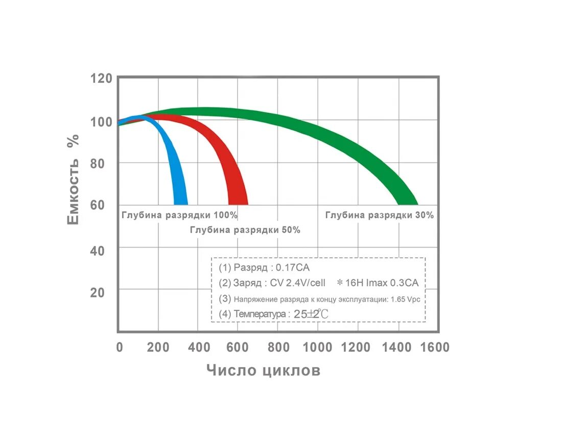 Сколько служит батарея. Срок службы аккумулятора. Срок службы аккумуляторной батареи. Срок службы автомобильного аккумулятора. Срок службы аккумулятора автомобиля.