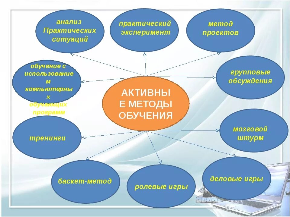 Курсовая педагогические школы. Методы применяемые на уроке. Методы используемые на уроке. Методы преподавания урока. Формы методы и приемы обучения.