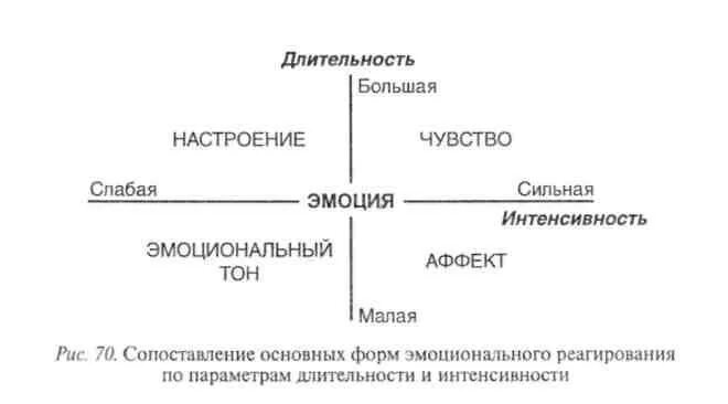 Аффекты эмоции чувства настроения. Схема чувств и эмоций. Чувства в психологии. Схемы эмоциональных состояний. Чувства b 'VJEWBB В психологии.