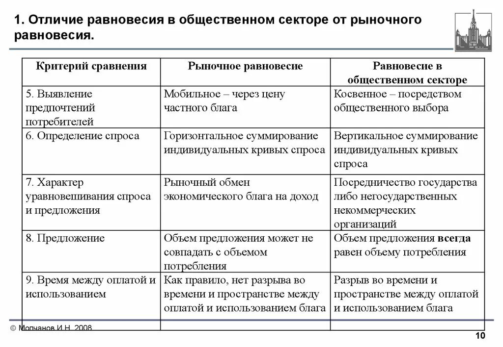 Проведите сравнение между. Отличия общественного равновесия от частного. Равновесие в общественном секторе. Отличие равновесия в общественном секторе от рыночного равновесия. Общественные и частные блага сравнение.