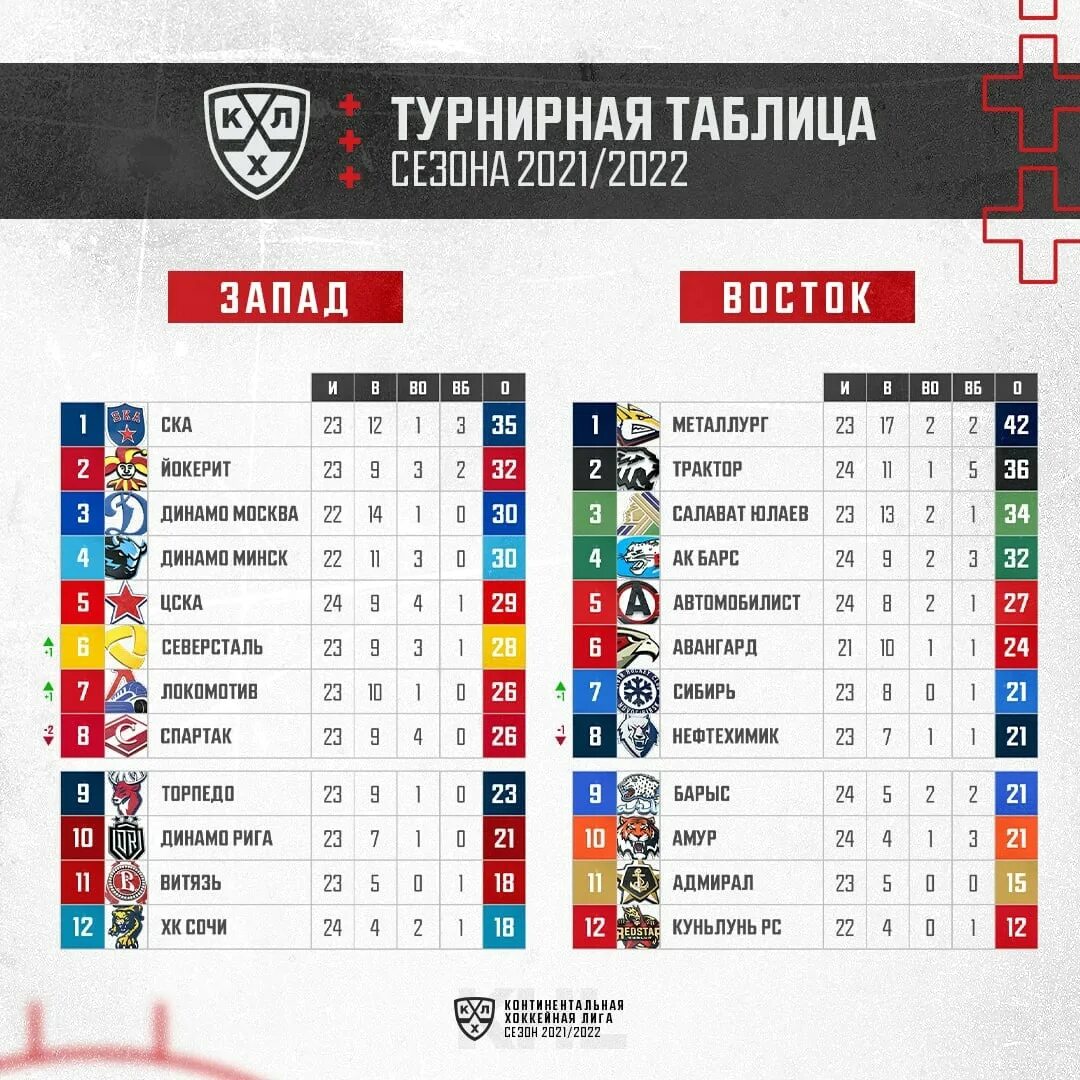 Кхл таблица расписание игр. Таблица КХЛ 2021-2022. Хоккей КХЛ турнирная таблица. Хоккей таблица КХЛ. КХЛ турнирная таблица на сегодня.