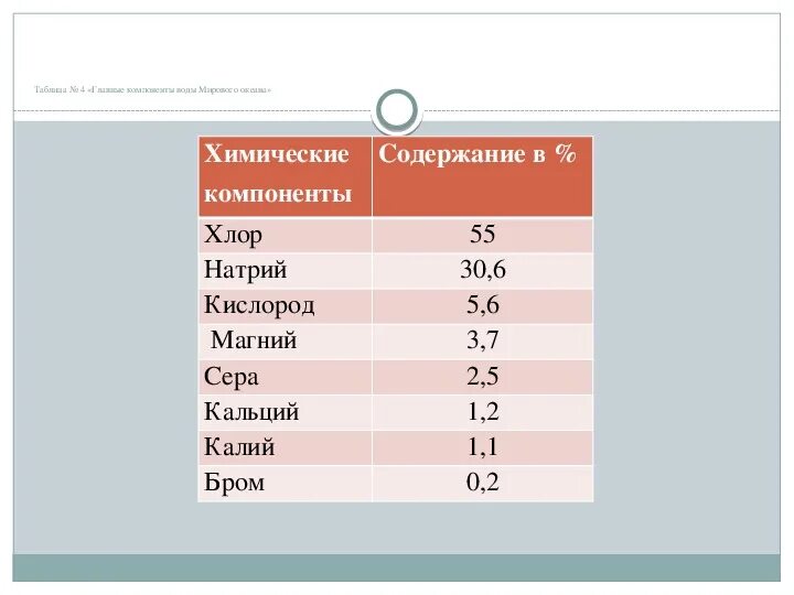 Бром содержит кислород. Компоненты воды. Содержание брома в воде. Основные компоненты воды. Вода с высоким содержанием брома.