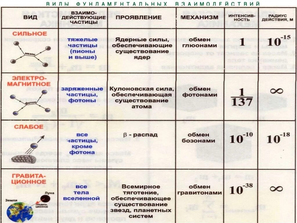 Таблица фундаментальных взаимодействий. Фундаментальные физические взаимодействия таблица. Типы физических взаимодействий. Основные виды взаимодействия в физике. Какие есть силы 7 класс