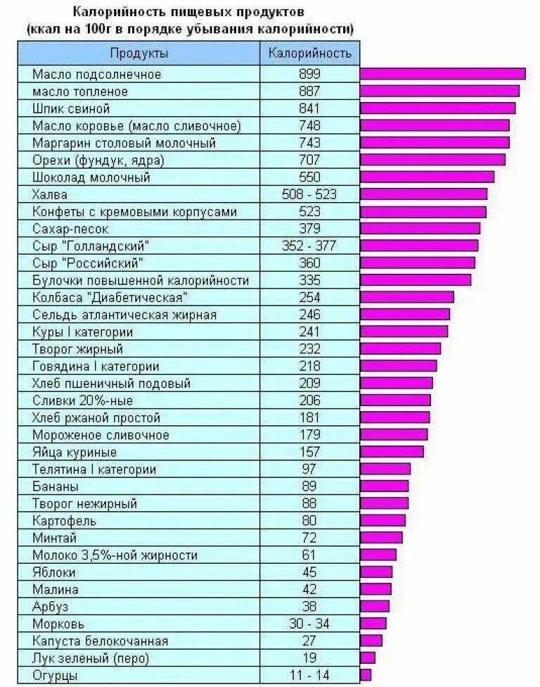 Сколько углеводов содержится в мясе. Таблица калорийности продуктов питания. Таблица энергетической ценности продуктов питания на 100. Энергетическая ценность продуктов таблица на 100 грамм. Количество калорий в продуктах таблица в 100 граммах.