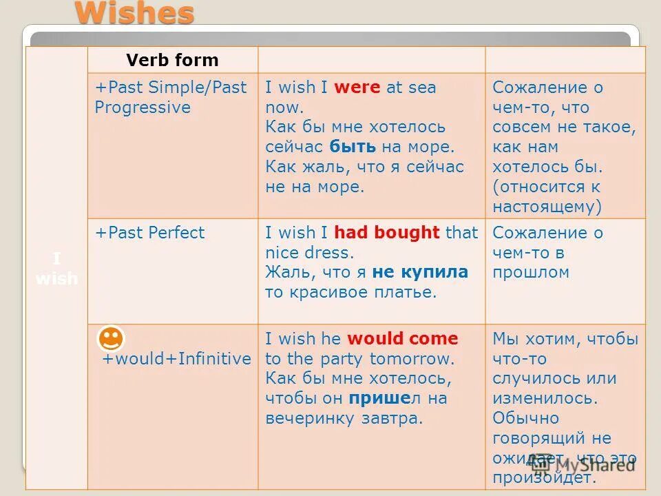 I wish схема. конструкция условных предложений в английском. конструкция i wish. Verb wish. I wish таблица.