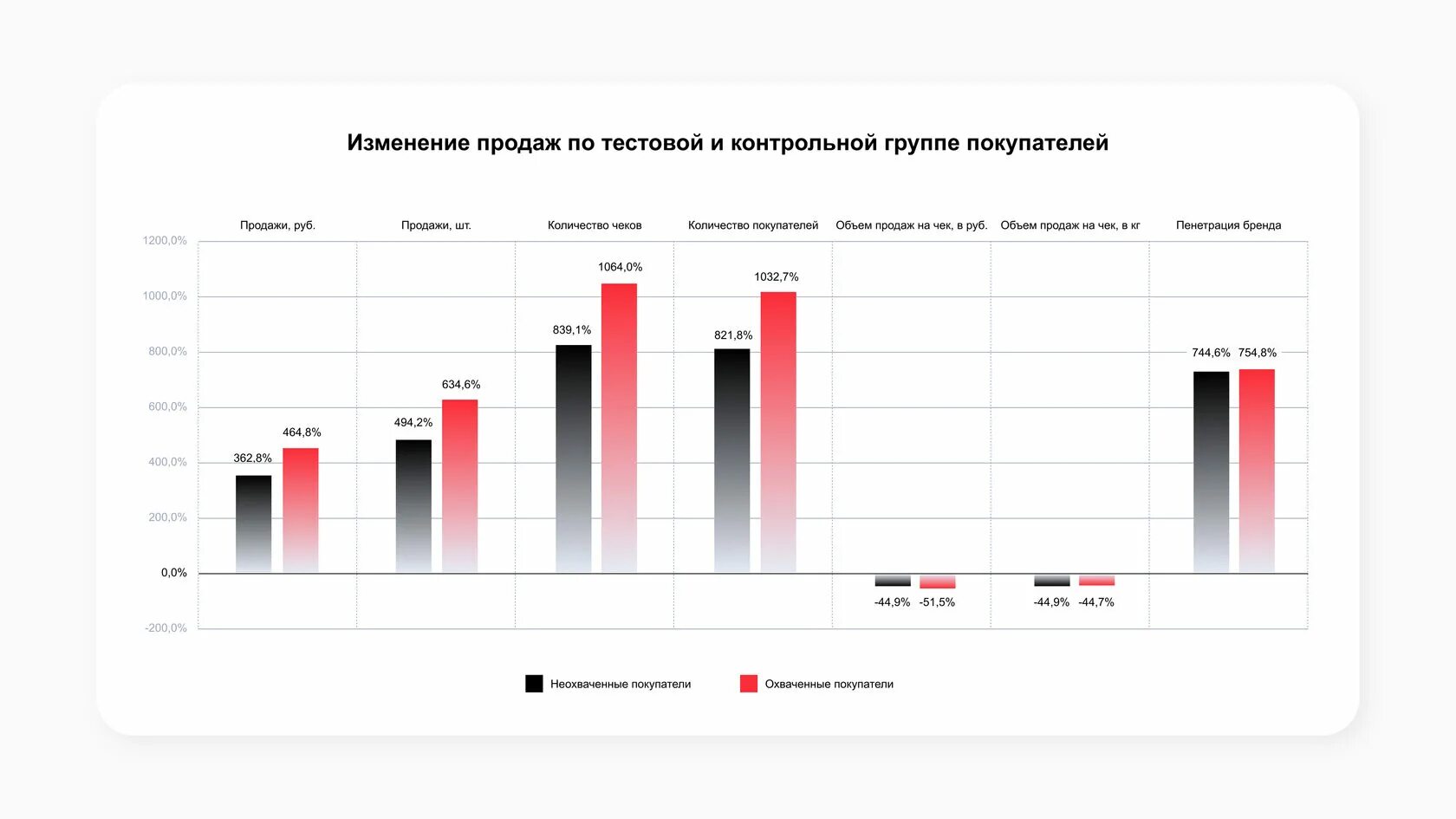 Изменения в продаже долей. Контрольная и тестовая группа. Прирост продаж. Как оценить эффективность видеорекламы?. Анализ продаж после проведения промоакции.