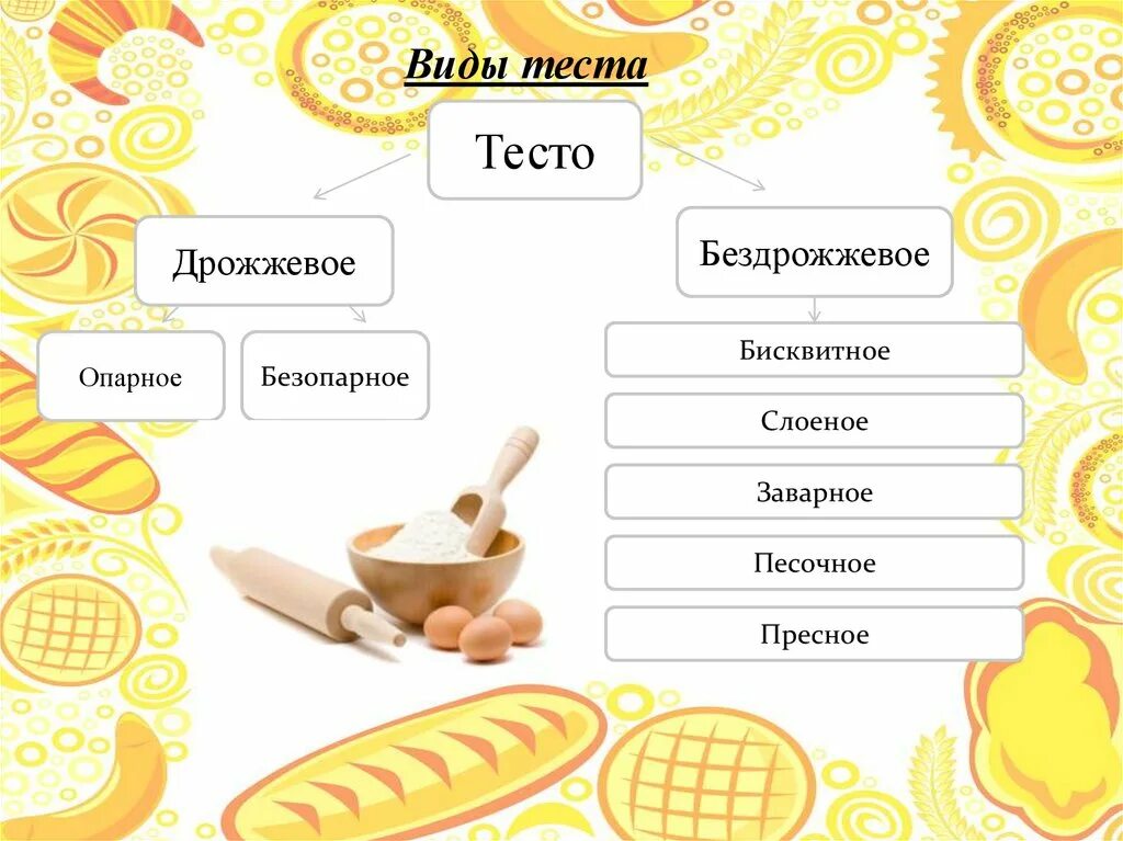 Виды теста названия. Виды теста. Тесто виды. Виды бездрожжевого теста.