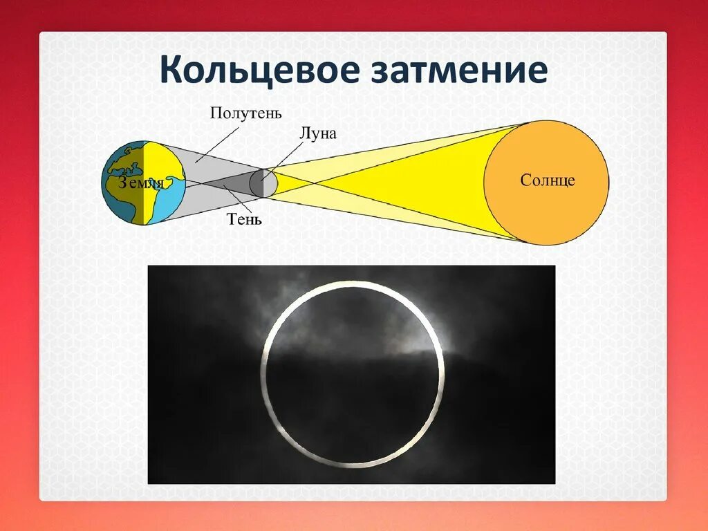 К какому типу относится затмение кольцеобразное солнечное. Затмение солнца схема. кольцевое затмение. схема полного солнечного затмения. схема солнечного и лунного затмения.