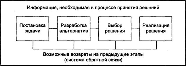 Схема марковского процесса принятия решений Презентация на тему: "Маркетинг потребителей 3 часть. Процесс принятия решения о