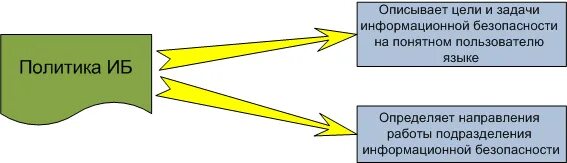 Цели иб. Политика безопасности. Политика ИБ. Политики информационной безопасности. Политика информационной безопасности организации.
