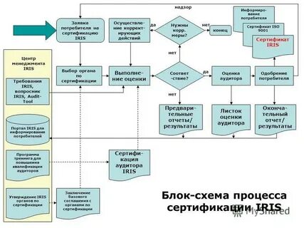 Процесс сертификации
