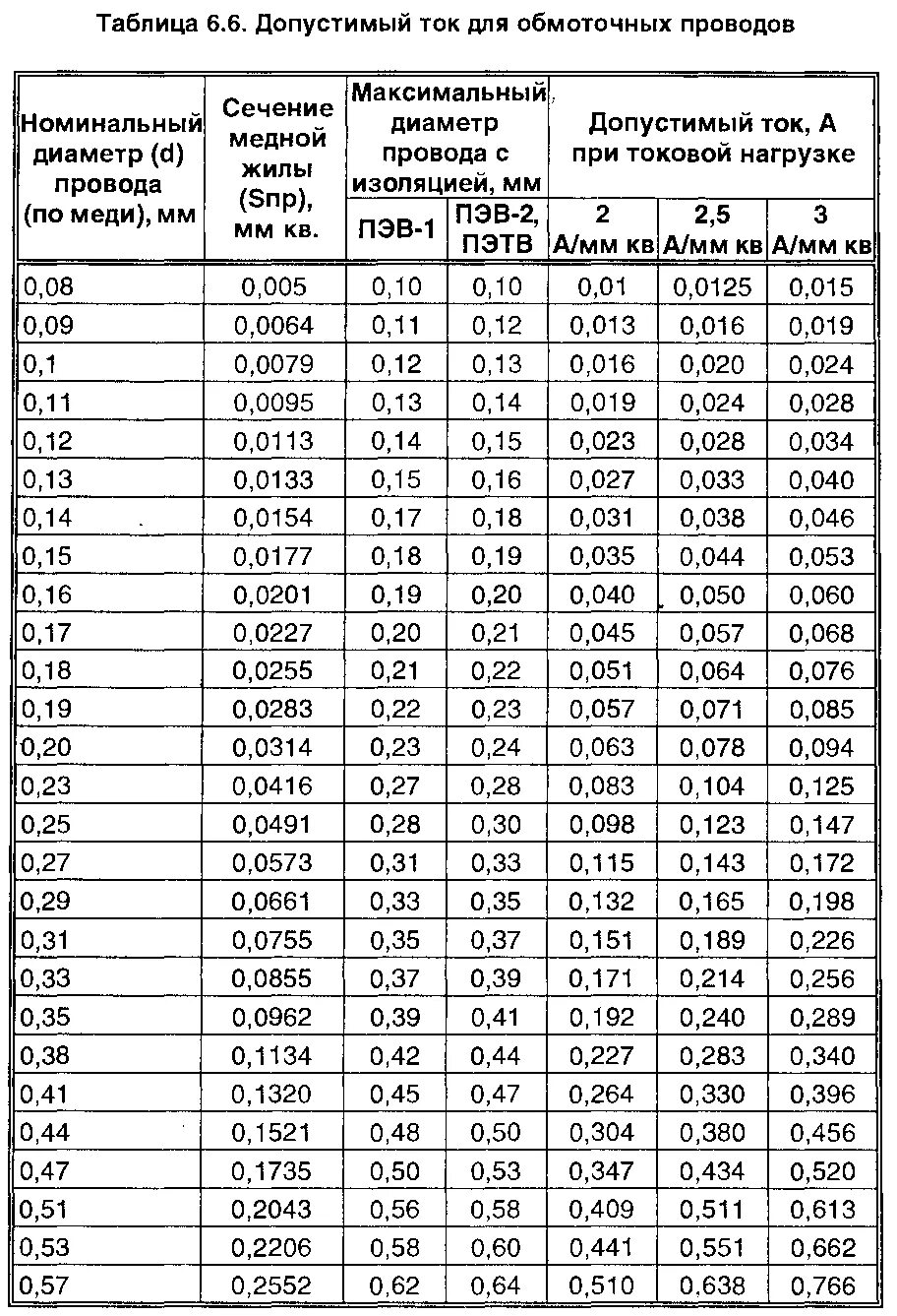 Таблица сечения обмоточного провода ПЭТВ-2. Таблица намоточных проводов по сечению. Таблица допустимых токов по сечениям проводов медь. Провод эмалированный обмоточный таблица.
