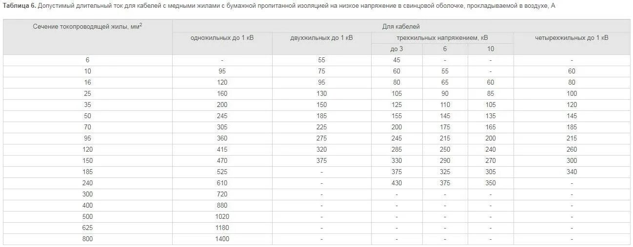 Длительно допустимый ток для алюминиевых проводов. Допустимый длительный ток для медных проводов. Допустимый длительный ток для кабелей с медными. Допустимый ток для медных кабелей многожильных. Допустимый ток медных жил